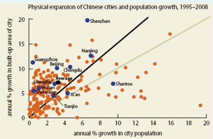 图4：城市用地扩张速度高于城市人口增长（数据来源：世界银行工作人员统计）