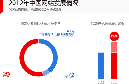 2012年中国网站发展情况