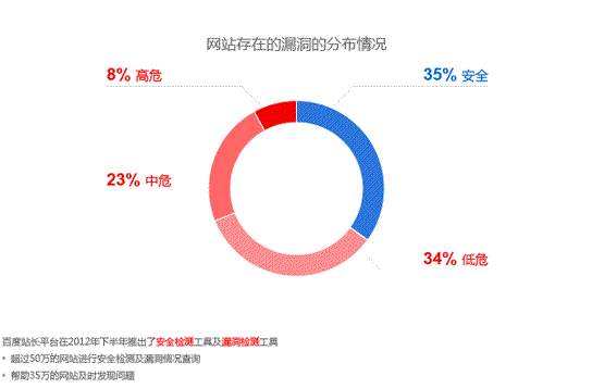 中文互联网网站存在的漏洞问题严重，仅35%的网站处于安全状态