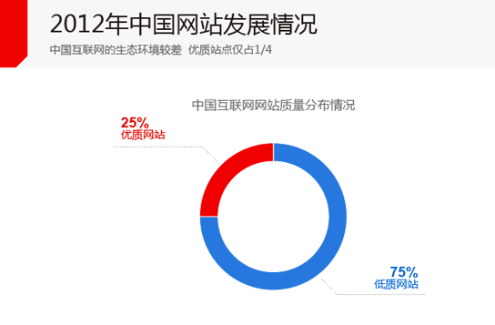 中国互联网的生态环境较差 优质站点仅占1/4