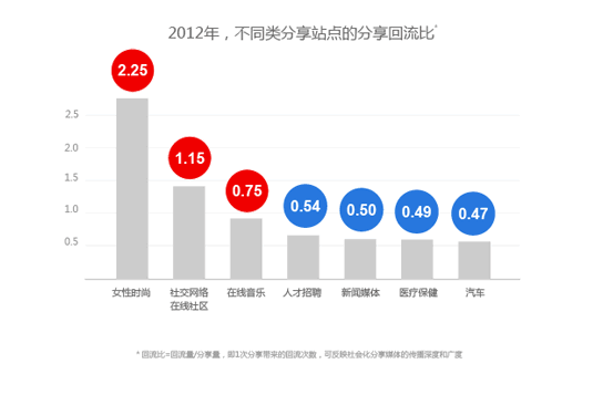 女性时尚、社交网络、在线音乐等站点内容的社会化传播能力较强