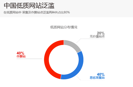采集及作弊站点泛滥两种共占比80%