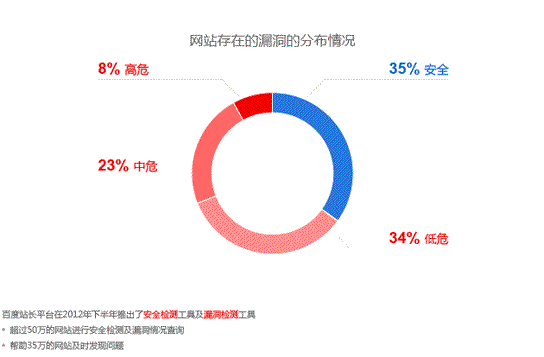 中文互联网网站存在的漏洞问题严重,仅35%的网站处于安全状态