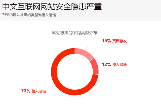 73%的网站被黑的类型为植入暗链