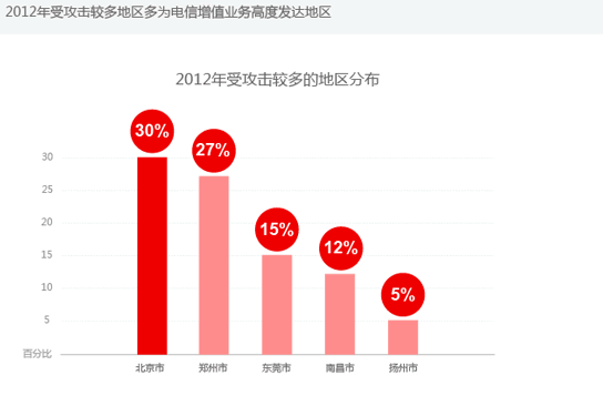 2012年受攻击较多地区多为电信增值业务高度发达地区