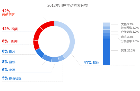 商品供求类资源、高质量视频资源及图片资源的需求有明显增长