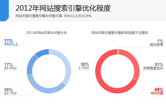 网站页面对搜索引擎友好度不高 80分以上仅占28%