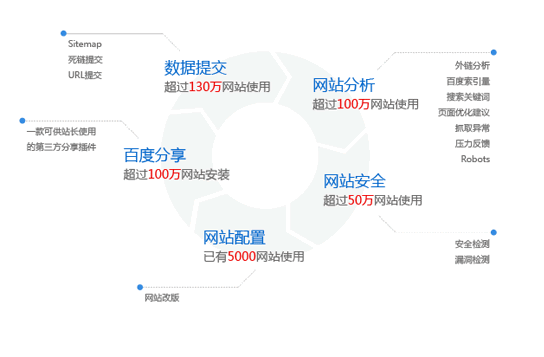 站长平台提供多种工具