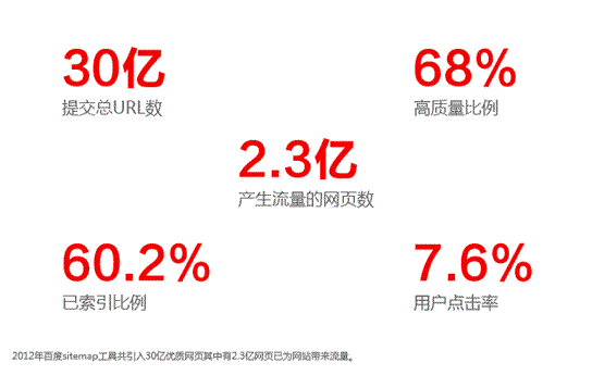 更多优质网站站长 通过sitemap主动向百度提交网站数据