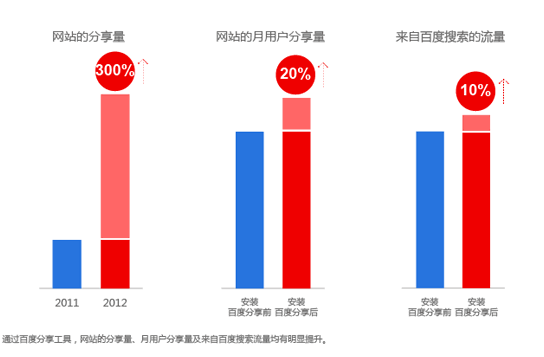 安装百度分享后网站来自百度搜索的流量平均提升10%