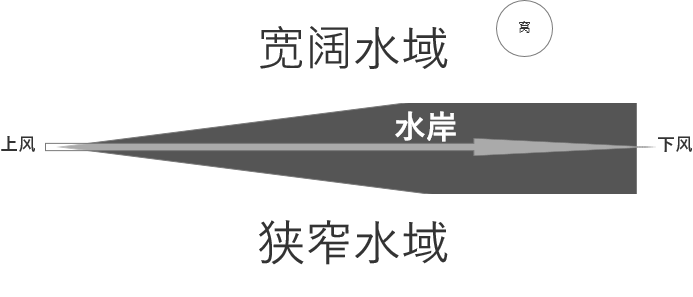 春季下风一侧为宽阔水域的侧风一岸打窝示意图