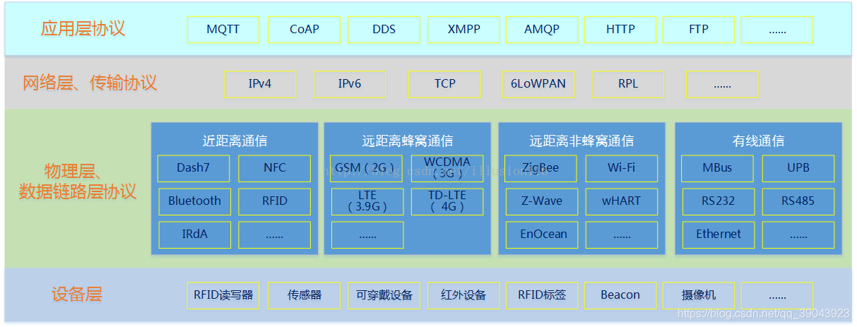 物联网方向的各种协议
