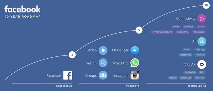 Facebook的十年规划